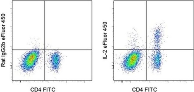 IL-2 Antibody in Flow Cytometry (Flow)