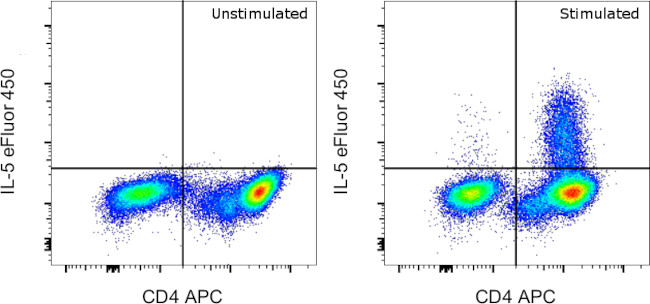 IL-5 Antibody in Flow Cytometry (Flow)