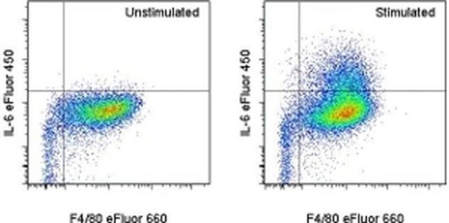 IL-6 Antibody in Flow Cytometry (Flow)