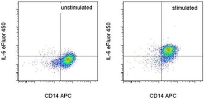 IL-6 Antibody in Flow Cytometry (Flow)