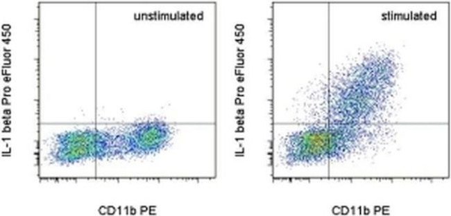 IL-1 beta (Pro-form) Antibody in Flow Cytometry (Flow)