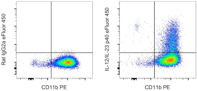 IL-12/IL-23 p40 Antibody in Flow Cytometry (Flow)