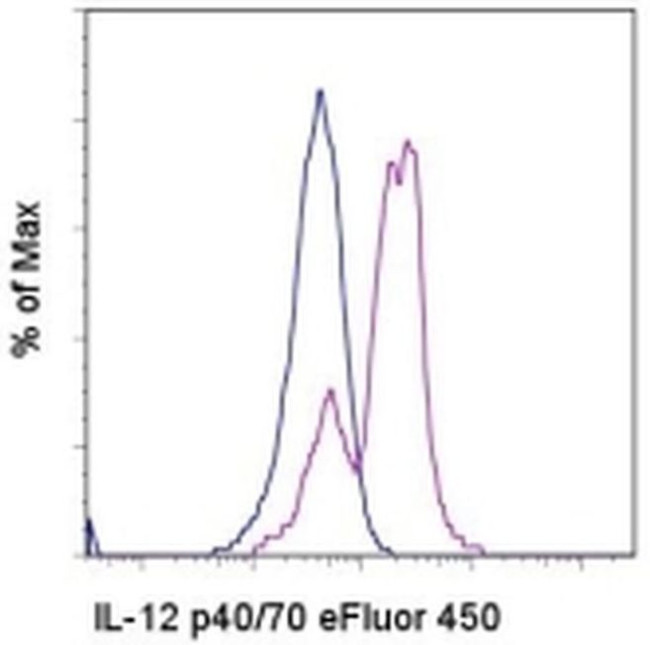 IL-12/IL-23 p40 Antibody in Flow Cytometry (Flow)