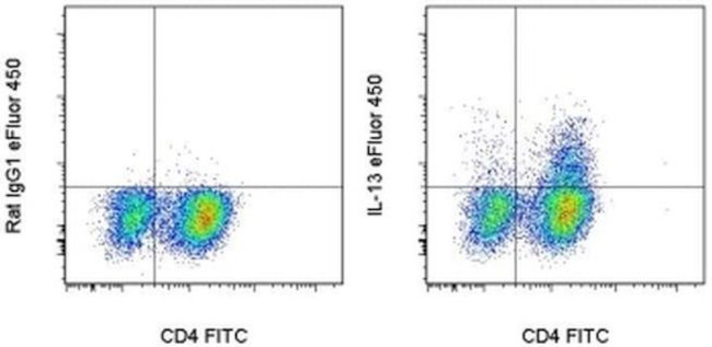 IL-13 Antibody in Flow Cytometry (Flow)