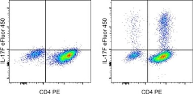 IL-17F Antibody in Flow Cytometry (Flow)