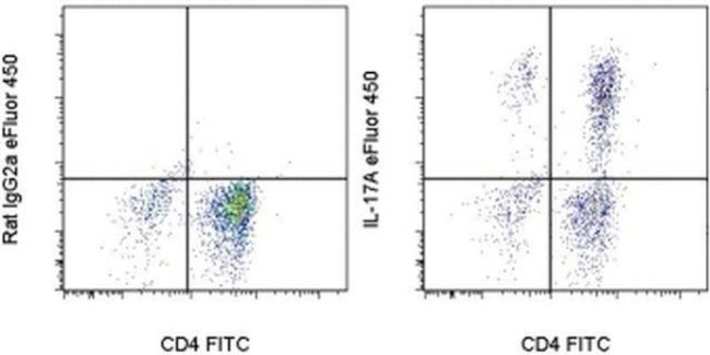 IL-17A Antibody in Flow Cytometry (Flow)