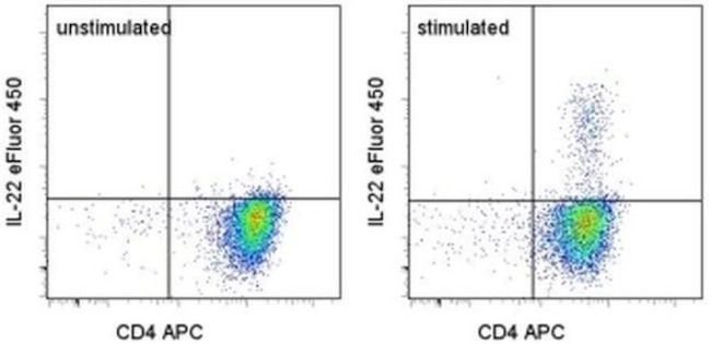 IL-22 Antibody in Flow Cytometry (Flow)