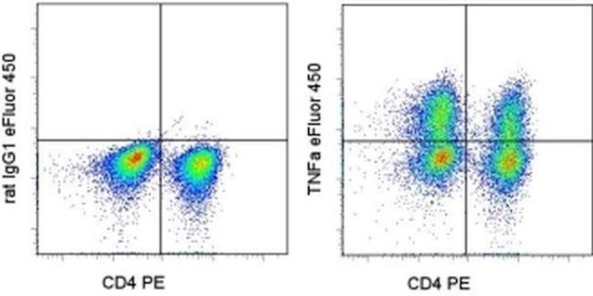 TNF alpha Antibody in Flow Cytometry (Flow)