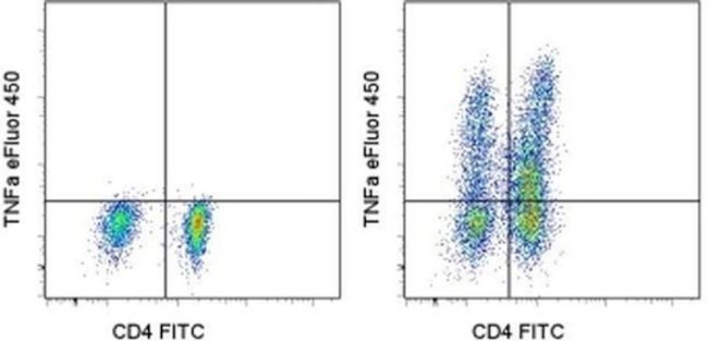 TNF alpha Antibody in Flow Cytometry (Flow)