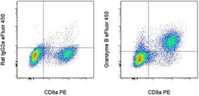 Granzyme B Antibody in Flow Cytometry (Flow)