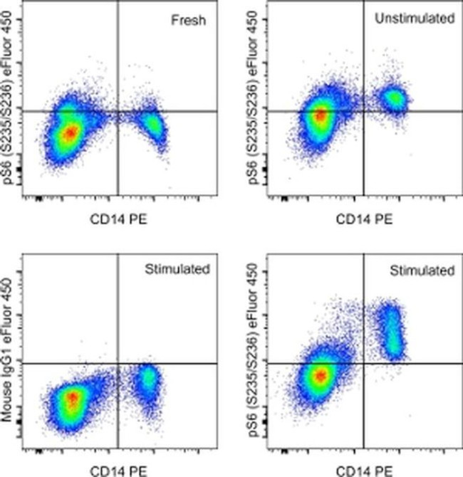 Phospho-S6 (Ser235, Ser236) Antibody in Flow Cytometry (Flow)