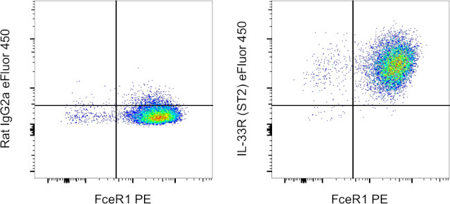 IL-33R (ST2) Antibody in Flow Cytometry (Flow)