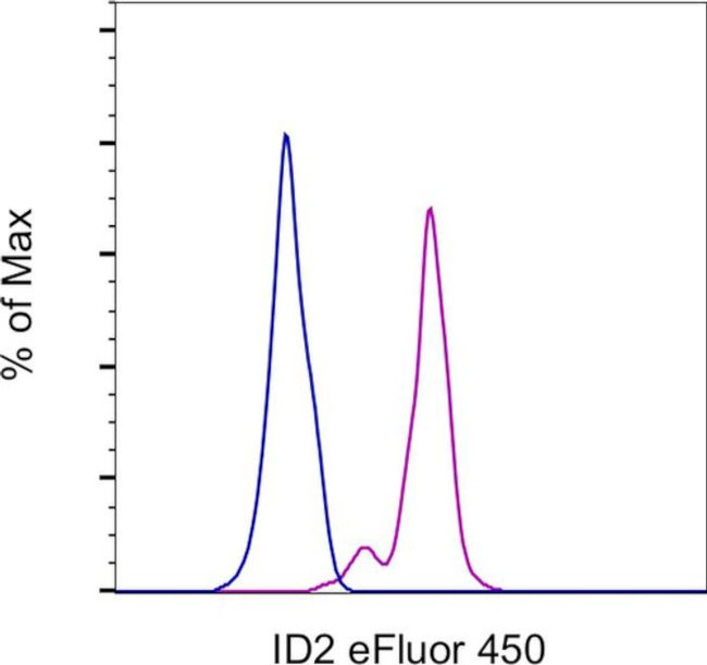 ID2 Antibody in Flow Cytometry (Flow)