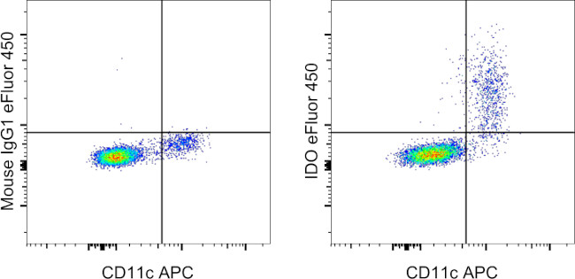 IDO Antibody in Flow Cytometry (Flow)