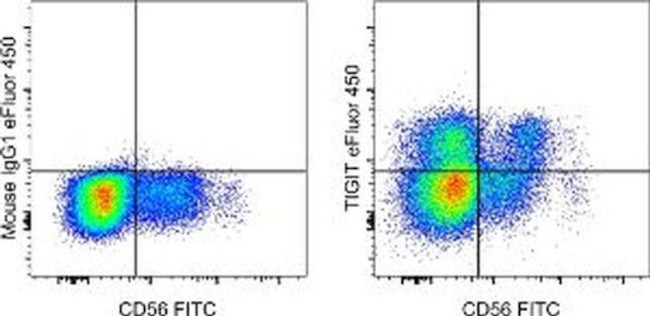 TIGIT Antibody in Flow Cytometry (Flow)