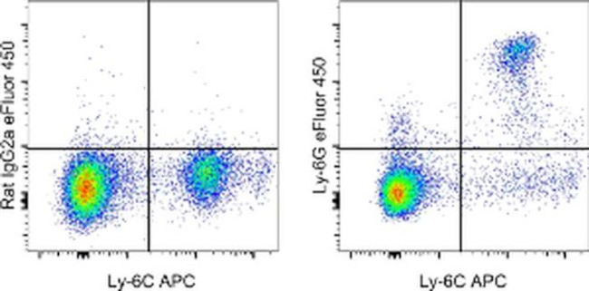 Ly-6G Antibody in Flow Cytometry (Flow)