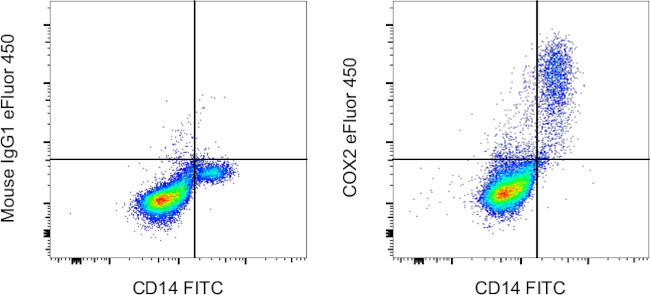 COX2 Antibody in Flow Cytometry (Flow)