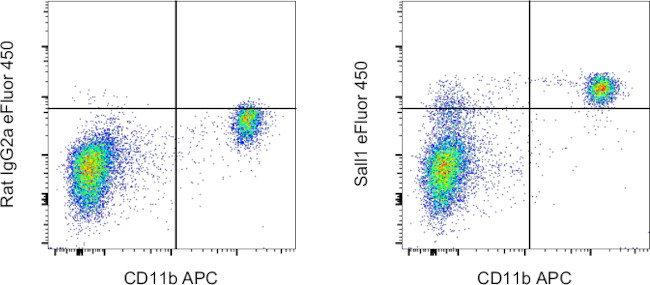 Sall1 Antibody in Flow Cytometry (Flow)