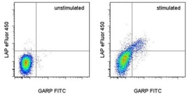 LAP (Latency Associated peptide) Antibody in Flow Cytometry (Flow)