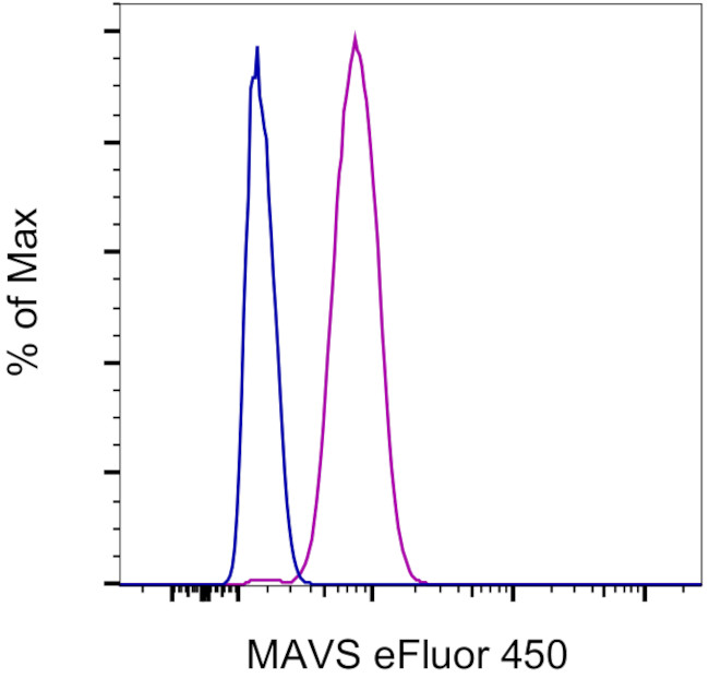 MAVS Antibody in Flow Cytometry (Flow)