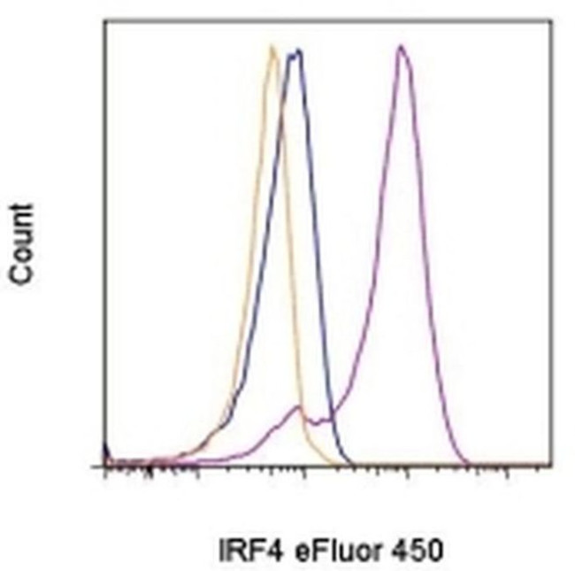 IRF4 Antibody in Flow Cytometry (Flow)