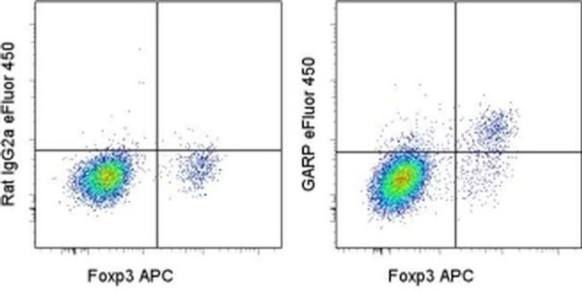 GARP Antibody in Flow Cytometry (Flow)