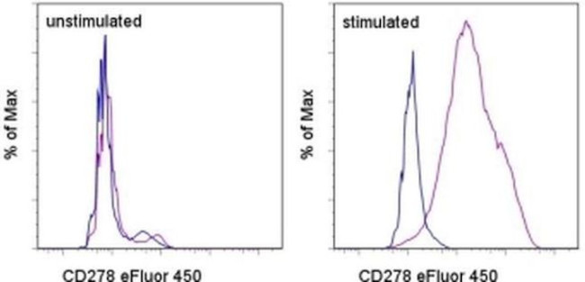 CD278 (ICOS) Antibody in Flow Cytometry (Flow)