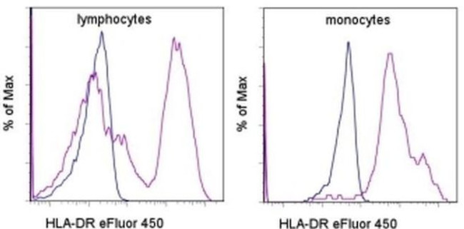 HLA-DR Antibody in Flow Cytometry (Flow)