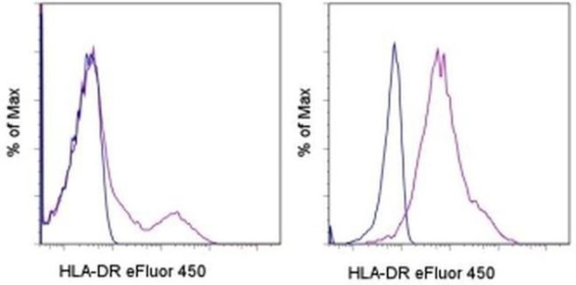 HLA-DR Antibody in Flow Cytometry (Flow)