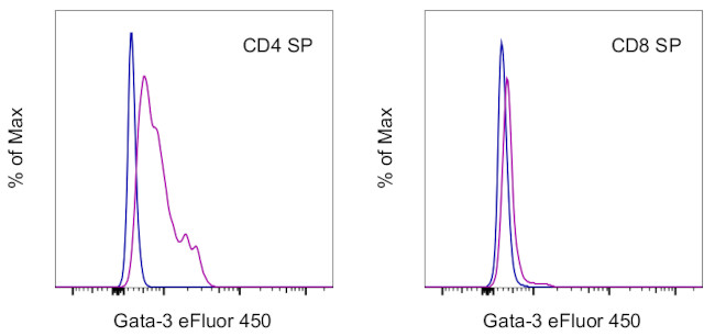 Gata-3 Antibody in Flow Cytometry (Flow)