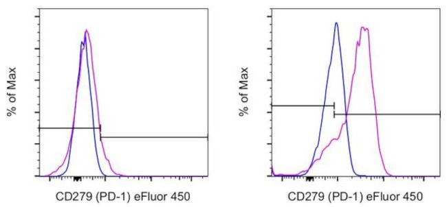 CD279 (PD-1) Antibody in Flow Cytometry (Flow)