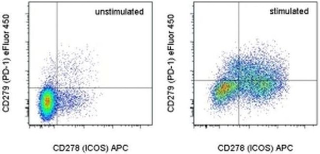 CD279 (PD-1) Antibody in Flow Cytometry (Flow)