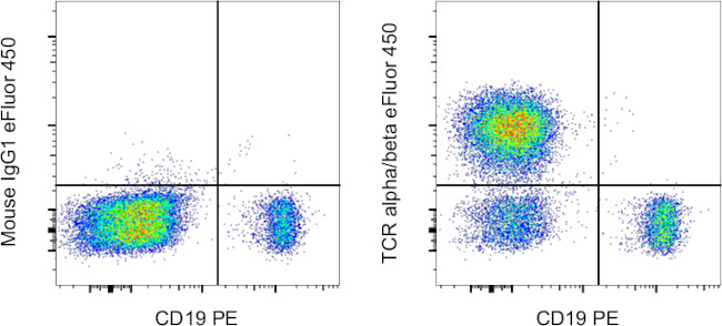 TCR alpha/beta Antibody in Flow Cytometry (Flow)