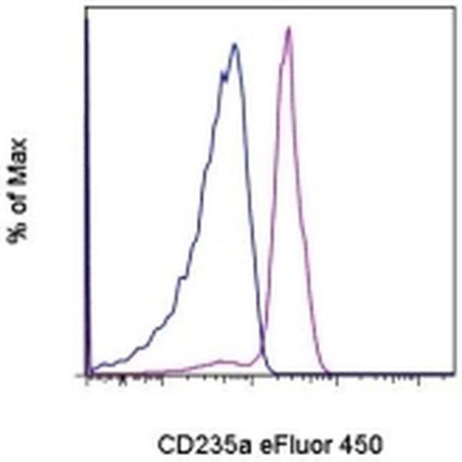 CD235a (Glycophorin A) Antibody in Flow Cytometry (Flow)