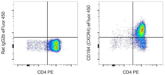 CD184 (CXCR4) Antibody in Flow Cytometry (Flow)