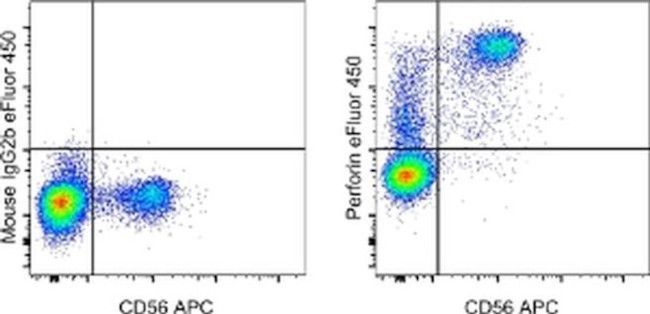 Perforin Antibody in Flow Cytometry (Flow)