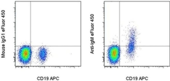 IgM Antibody in Flow Cytometry (Flow)