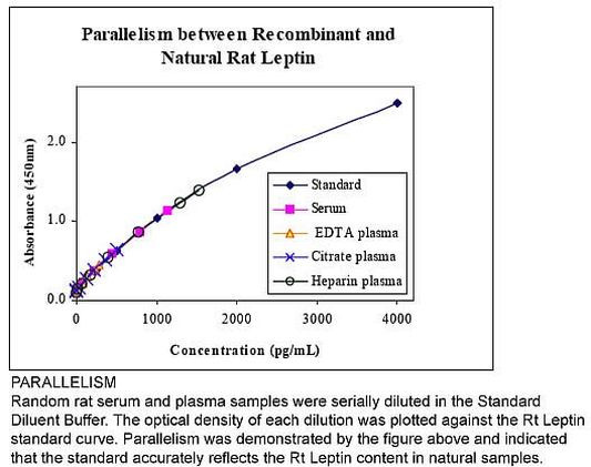 Rat Leptin ELISA Kit