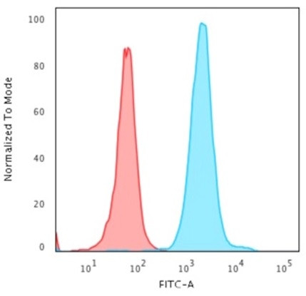 Nucleophosmin (Acute Myeloid Leukemia Marker) Antibody in Flow Cytometry (Flow)