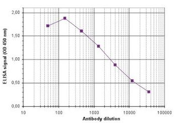 H3K4me1 Antibody in ELISA (ELISA)