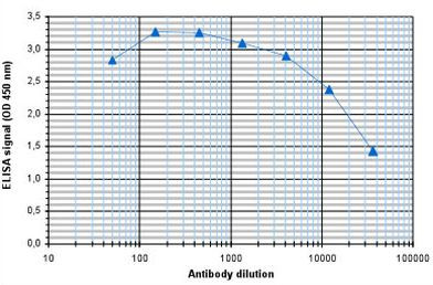 H3K9me3 Antibody in ELISA (ELISA)