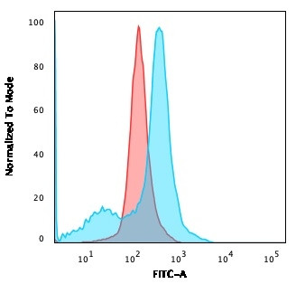 CD73 (Immuno-Oncology Target) Antibody in Flow Cytometry (Flow)