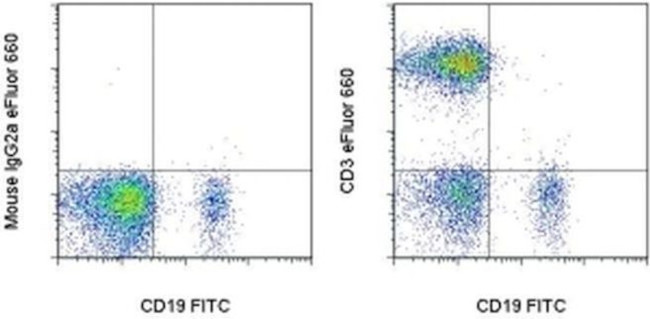 CD3 Antibody in Flow Cytometry (Flow)