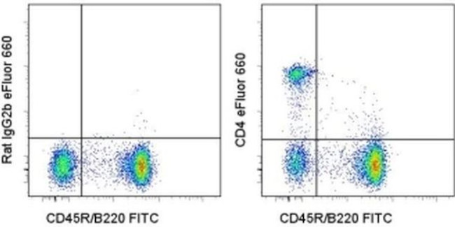 CD4 Antibody in Flow Cytometry (Flow)