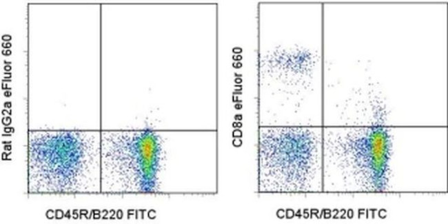 CD8a Antibody in Flow Cytometry (Flow)