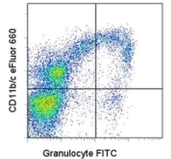 CD11b/c Antibody in Flow Cytometry (Flow)