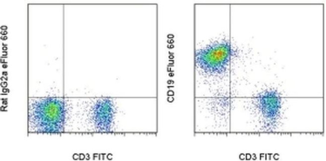 CD19 Antibody in Flow Cytometry (Flow)