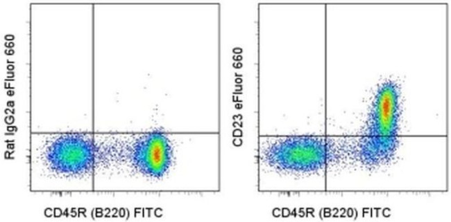 CD23 Antibody in Flow Cytometry (Flow)