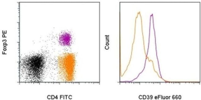 CD39 Antibody in Flow Cytometry (Flow)