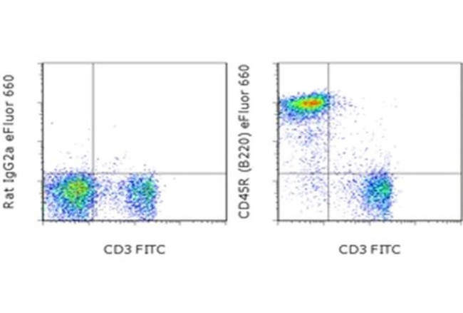 CD45R (B220) Antibody in Flow Cytometry (Flow)